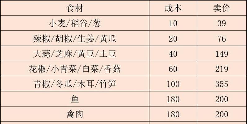 江湖悠悠六级食谱大全（15个江湖美食配方让你赢在起点，刷爆江湖食谱排行榜）