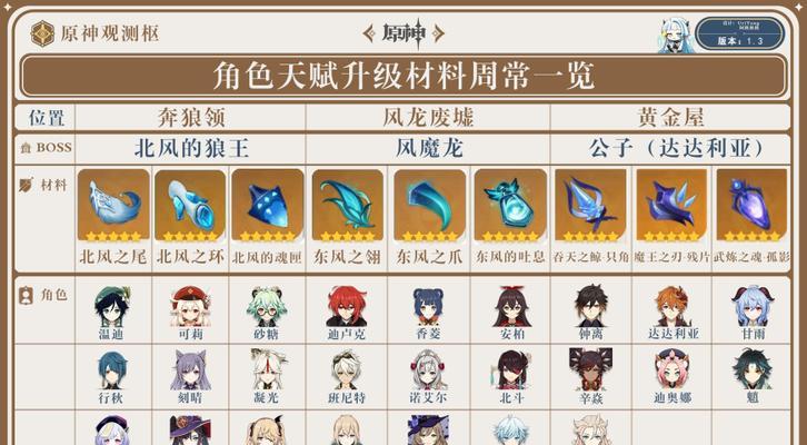 原神枫原万叶突破材料一览（探索枫原之地，打造强力角色！）