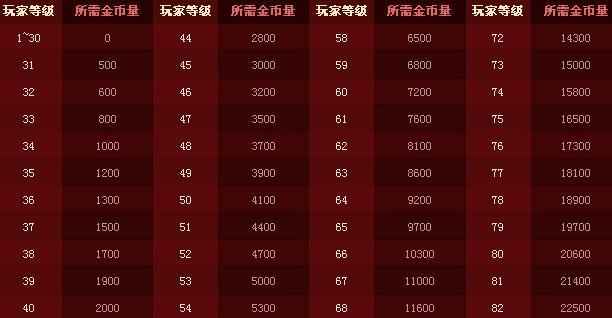 《DNF手游》前期疲劳值分配攻略（如何最优化地利用前期疲劳值进行游戏打法）
