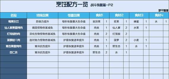 摩尔庄园手游菜谱大全（清炒毛毛豆食谱配方一览）