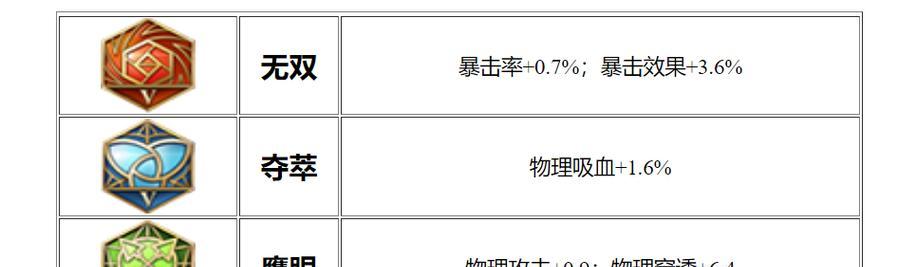 鲁班新手出装攻略（探索鲁班的优势，提供最佳出装建议）